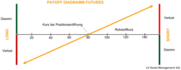 payoff diagramm futures